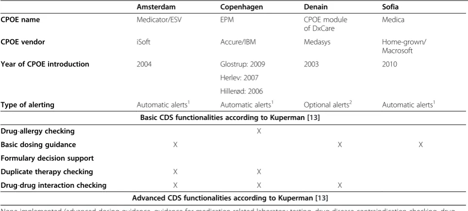 Table 3 Sampling information of the studies in the individual hospitals