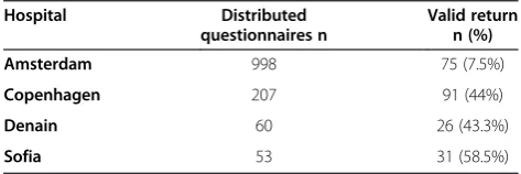 Table 4 Number of distributed questionnaires and validreturn rates of the participating hospitals