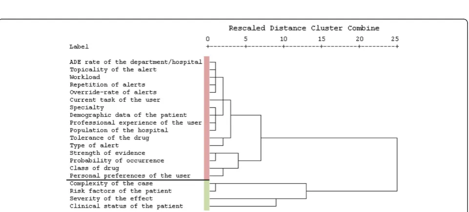Figure 3 Heat map of the context factors. The percentage of physicians in the study hospitals who found a context factor useful to prioritizeand filter alerts is shown