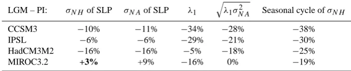 Table 1. Spatial resolution of PMIP2 model components.