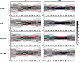 Fig. 4. The seasonality of NAO-like variability in LGM and PI simulations. For each month, the shading in each 0.5 standard deviation bin(y-axis) represents the occurrence frequency of the NAOlike PC1 within that interval