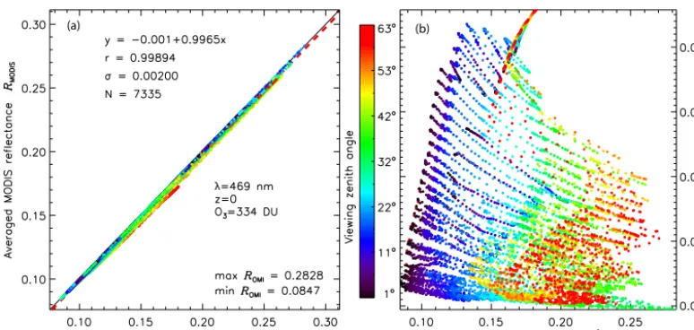 Figure 12. (a) Simulated clear-sky reﬂectances for the reference scene in Fig. 1 using OMI scattering geometries (x axis) and MODISgeometries (y axis)