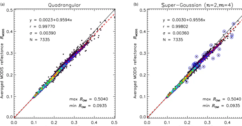Figure 4. One-dimensional normalised super-Gaussian distributionfunctions with varying exponents n