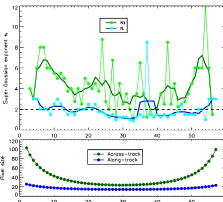 Figure 9. Super-Gaussian exponents m and n as a function of OMIpixel row, averaged over all scenes introduced in this paper