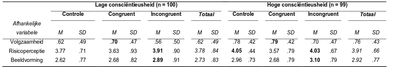 Tabel 3a: Gemiddelden en standaarddeviaties behorende bij hypothese 2a (Consciëntieusheid) 