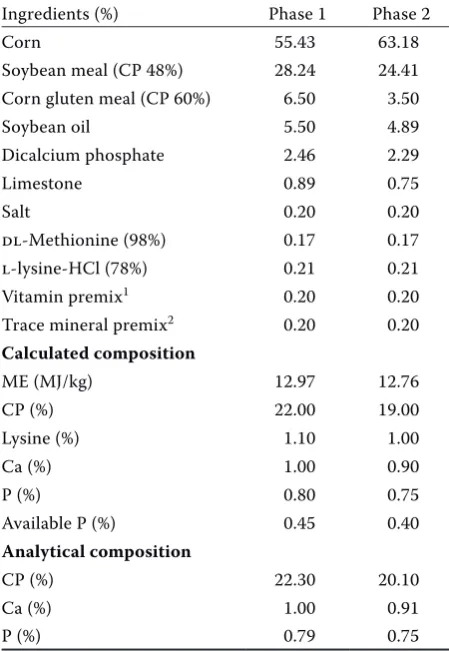Table 1. Diet composition (as-fed basis)