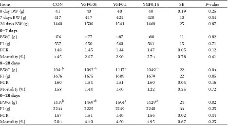 Table 2. Effect of YGF251 on growth performance in broiler chickens