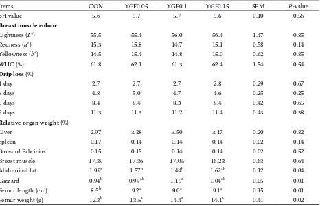 Table 4. Effect of YGF251 on coefficient of total tract digestibility in broiler chickens