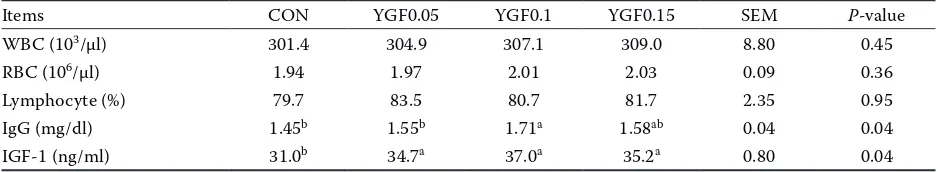 Table 5. Effect of YGF251 on blood profiles in broiler chickens