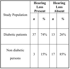 TABLE- 3: PRESENCE OF HEARING LOSS IN DIABETIC AND 
