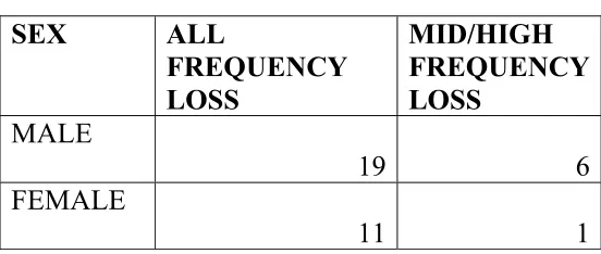 TABLE 5: DISTRIBUTION OF HEARING LOSS BASED ON GENDER 