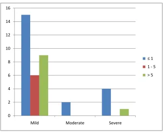 TABLE 8: Diabetic age and hearing loss 