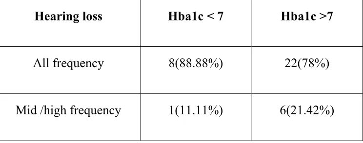 TABLE 11 - GLYCOSLATED HB AND FREQUENCY OF HEARING 