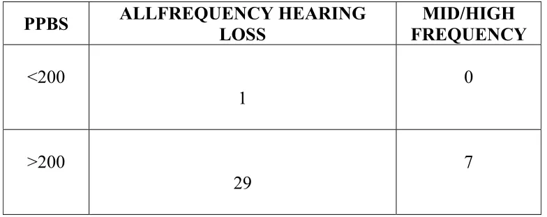 TABLE 14 - POSTPRANDIAL BLOOD SUGAR AND HEARING LOSS 