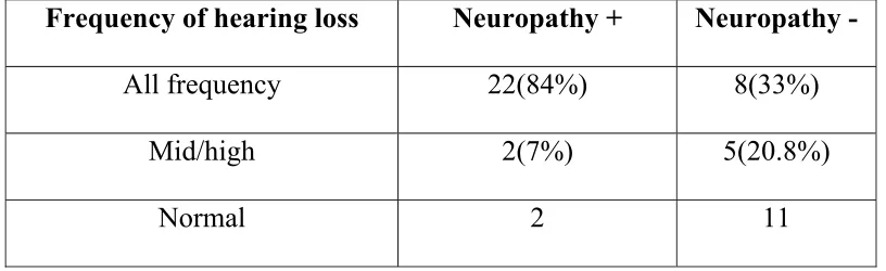 TABLE 16 DIABETIC NEUROPATHY AND FREQUENCY OF 