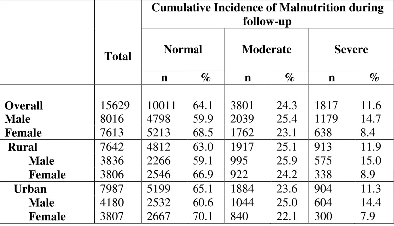 Table 6.1.1a: Prevalence of malnutrition using BMI classification at baseline by area and sex of the child 