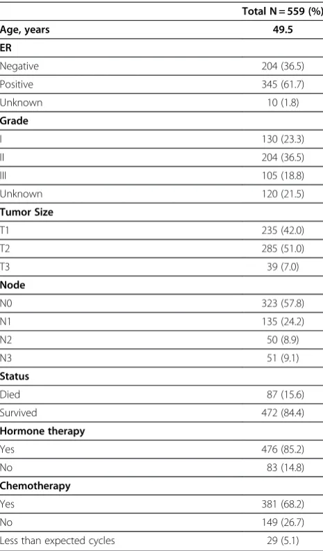 Table 1 Patient characteristics in the whole cohort
