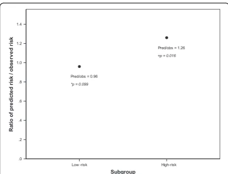 Figure 2 Ratio of predicted risk to observed risk between theof observed 10-year breast cancer-specific survival in the high riska good discriminative performance in the low risk patients