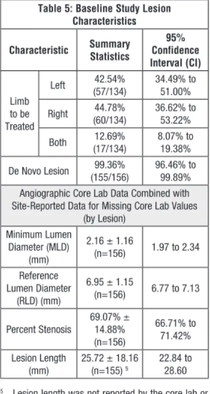 Table 5: Baseline Study Lesion  Characteristics Characteristic Summary  Statistics 95%  Confidence  Interval (CI) Limb	 to	be	 Treated Left 42.54%	(57/134) 34.49%	to	51.00%Right44.78%	(60/134)36.62%	to	53.22% Both 12.69%	 (17/134) 8.07%	to	19.38% De	Novo	L