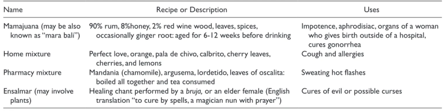 Table 4. Implications for Culturally Congruent Care of Rural Dominicans Based on Leininger’s Three Action Modes Culture care preservation and maintenance