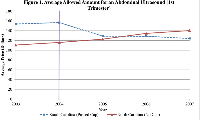 Figure 1. Average Allowed Amount for an Abdominal Ultrasound (1st  Trimester) 