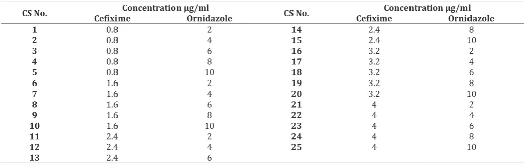 Table 1: Composition of the Calibration Set of Cefixime and Ornidazole for PLS and PCR  