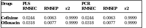 Table 3. Statistical parameters of PLS and PCR for the calibration andprediction set of cefixime and ofloxacin