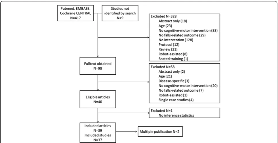 Figure 1 Flow chart of the study selection process.