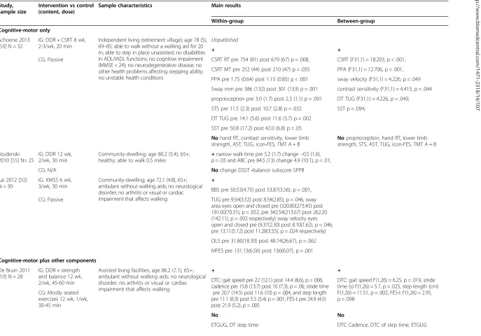 Table 1 Step training (dynamic balance, cognitive training)