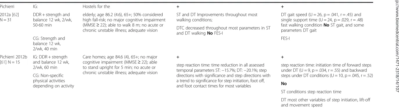 Table 1 Step training (dynamic balance, cognitive training) (Continued)