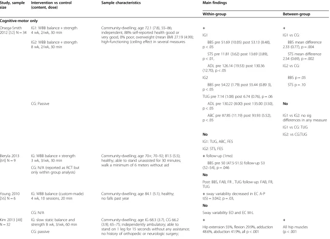 Table 2 Balance board training (Standing exercises with feet in place during most exercises, high challenge balance)