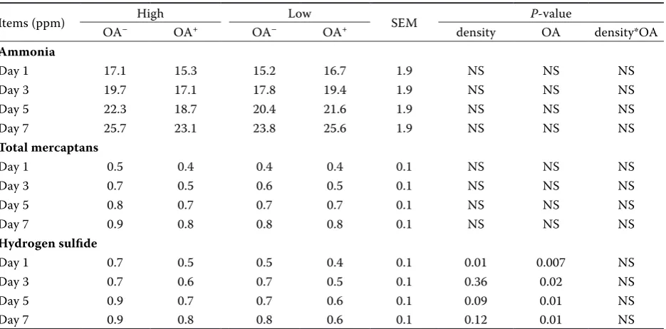 Table 2. Effect of organic acids supplementation with different nutrient density on growth performance and nutrient digestibility in growing pigs1