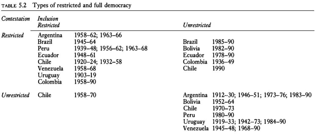 TABLE 5.2 Types of restricted and full democracy 