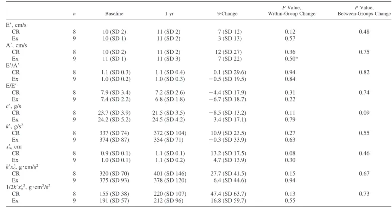 Table 3. Indexes of longitudinal LV diastolic function derived from Doppler tissue imaging of the lateral aspect of the mitral annulus