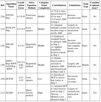 Table 3.  Comparing of enhanced 3D DV-Hop based on weighted optimization algorithm 