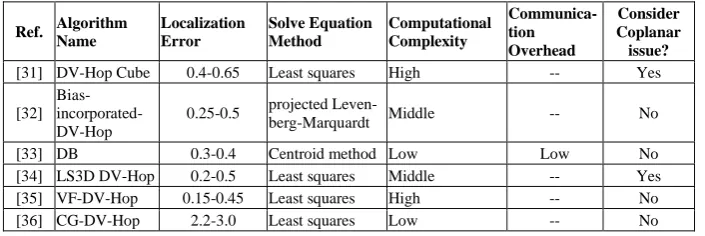 Table 4.   Comparing of enhanced 3D DV-Hop based on geometry optimization algorithm 