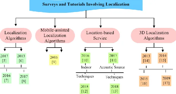 Fig. 1. Recent representative surveys and tutorials involving localization 