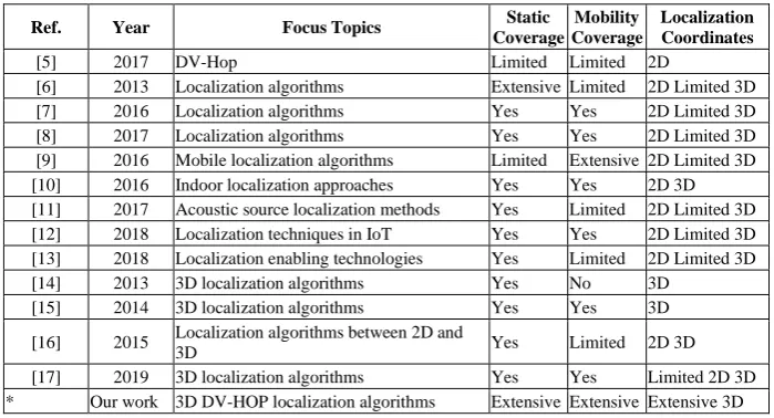 Table 1.  Comparison of existing surveys relating localization in WSNs. 