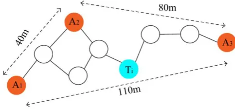 Fig. 2. An instance of DV-Hop 