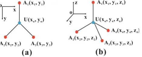 Fig. 3. Localization model in (a)2D and (b)3D 
