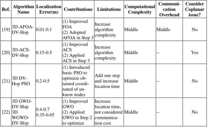 Table 2.  Comparing of enhanced 3D DV-Hop based on nature-inspired optimization algorithm 