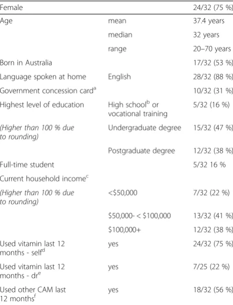 Table 1 Summary of participant demographics (N = 32)