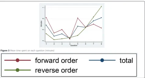 Figure 2 Mean conventional & Cm attribute non-attendance