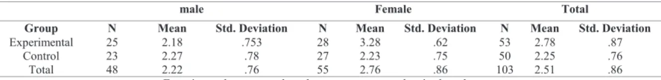Table 2. Description of self regulated learning strategies among groups 