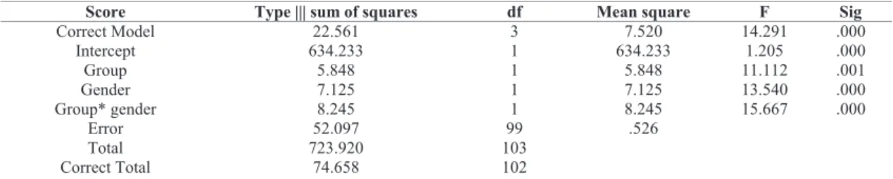 Table 3. Test of between subjects effect. 