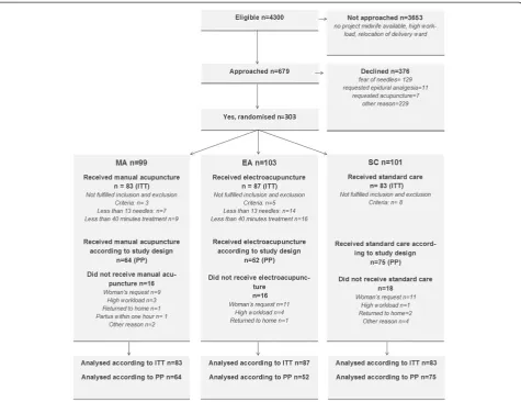 Figure 1 Flow chart of the study participants. MA = Manual acupuncture, EA = Electro-acupuncture, SC = Standard Care, ITT = Intention totreat, PP = Per protocol.