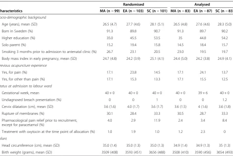 Table 1 Characteristics of women allocated to manual acupuncture (MA), electro-acupuncture (EA), and standard care(SC), and their infants