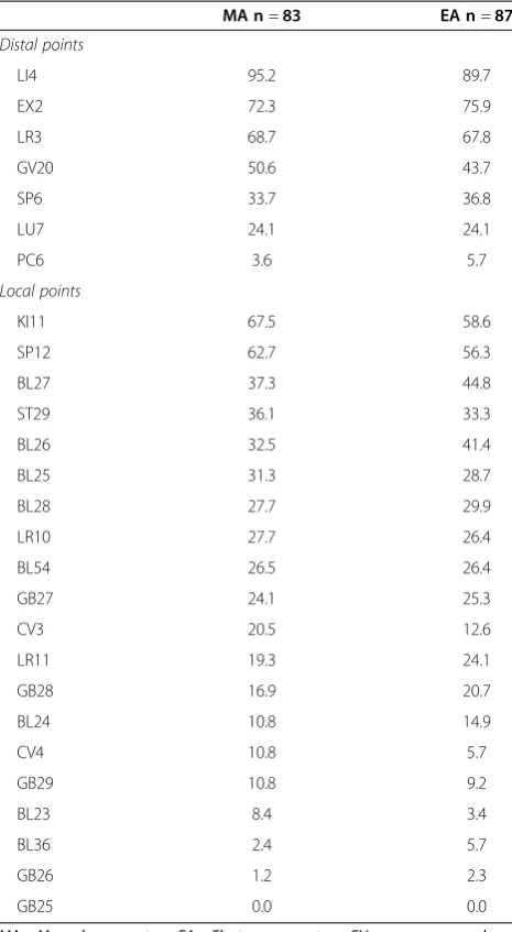Table 2 Acupuncture points (%)