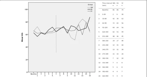 Figure 2 Mean pain scores on a visual analogue scale (VAS) from time point 1 (baseline) to 15 (450 minutes)