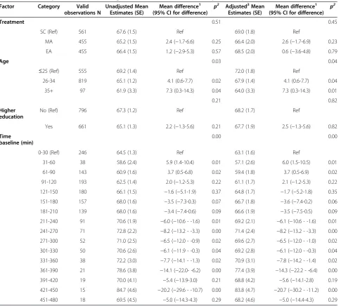 Table 3 Estimated pain on VAS, and background factors associated with experienced pain
